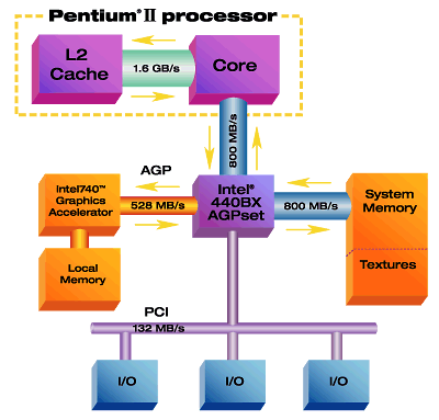 AGP Bus Connector