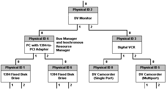 IEEE 1394 Serial Bus