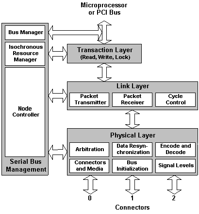 IEEE 1394 Serial Bus