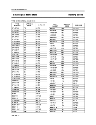 Philips Semiconductors Marking Dodes 13Ago1997 - Type Number, Marking Code, Package - pag. 12