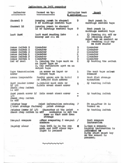 IBM IBM1401.1620696.indicators  IBM 140x IBM1401.1620696.indicators.pdf