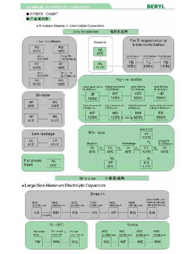 Beryl Series Chart  . Electronic Components Datasheets Passive components capacitors Beryl Beryl Series Chart.pdf