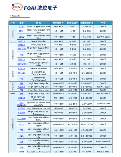 Foai Foai Series Table  . Electronic Components Datasheets Passive components capacitors Foai Foai Series Table.pdf